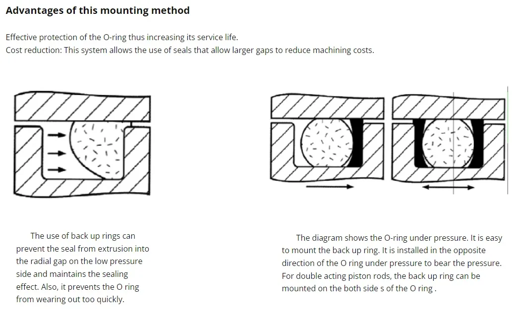 o ring backup ring cross section installation diagram