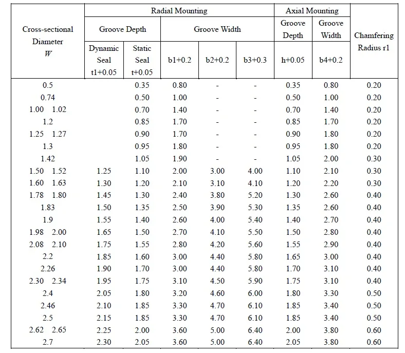 o ring groove design chart showing groove depth width and chamfer radius