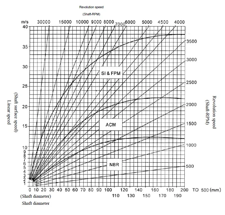 rotary oil seal material and circumferential speed technical chart