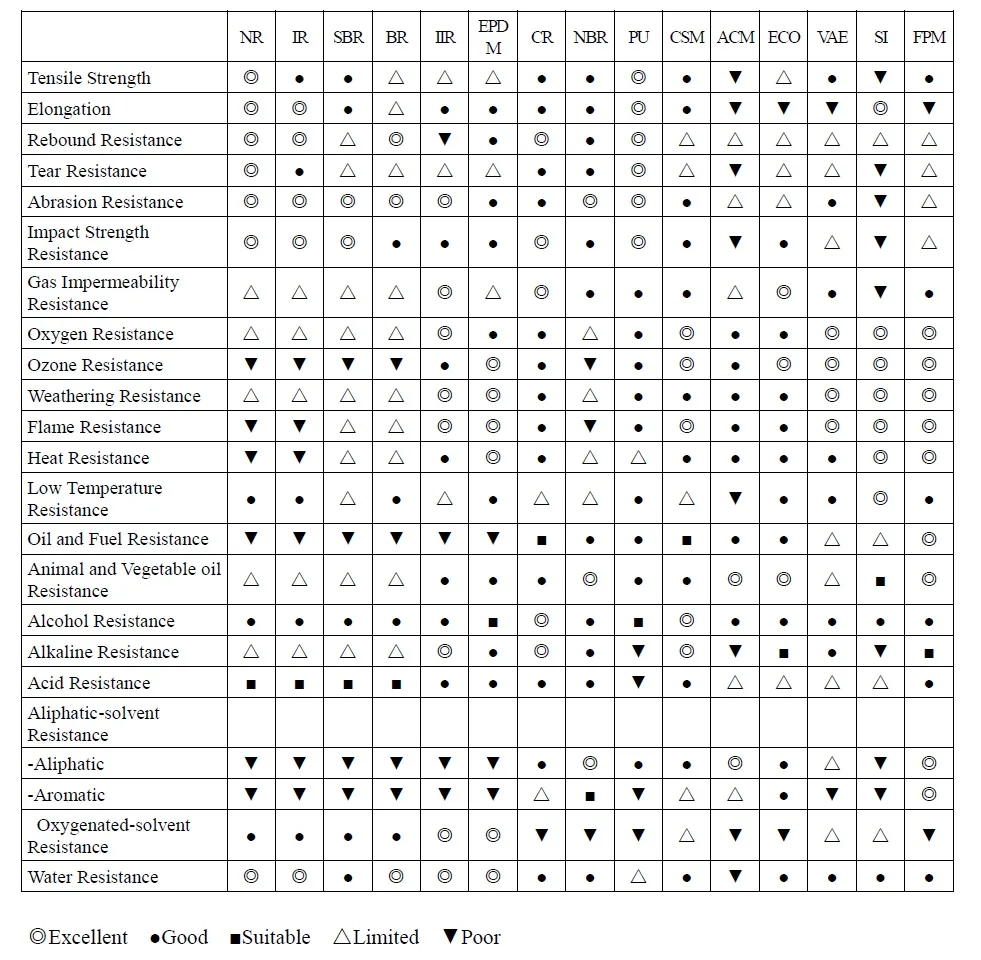 Chemical resistance properties of rubber and elastomer sealing materials chart