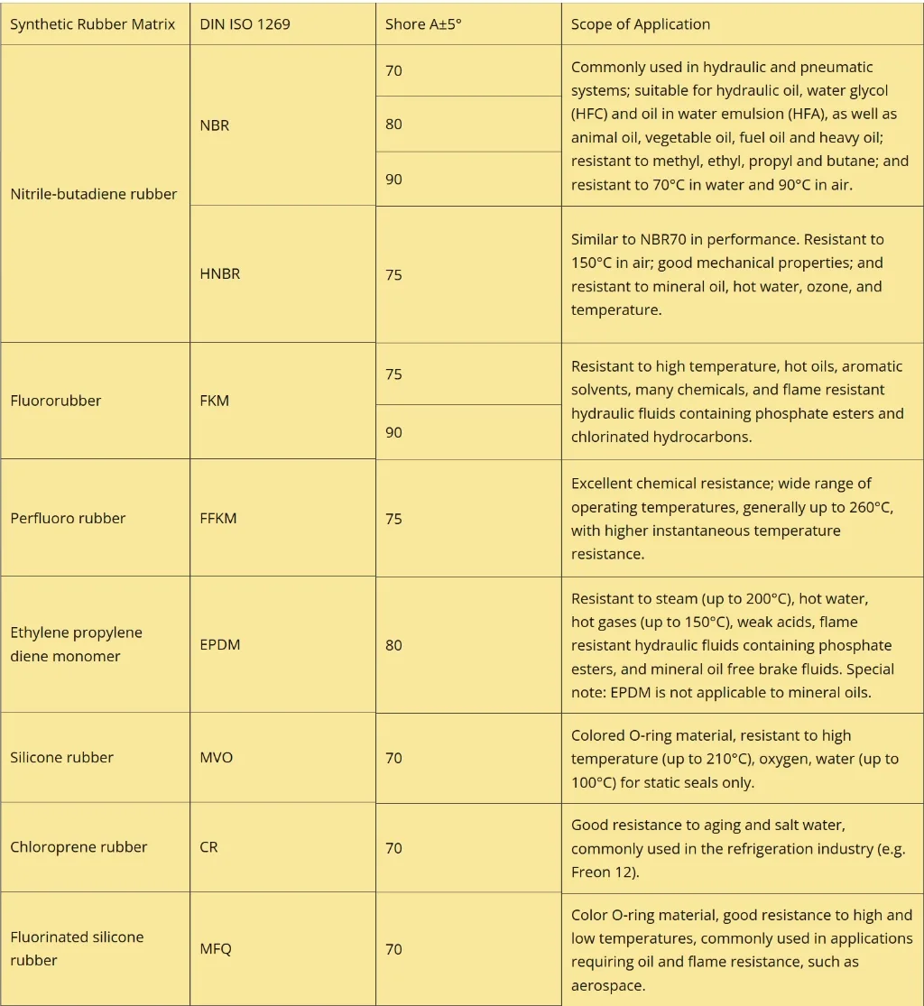 rubber-materials-properties-characteristics-chart